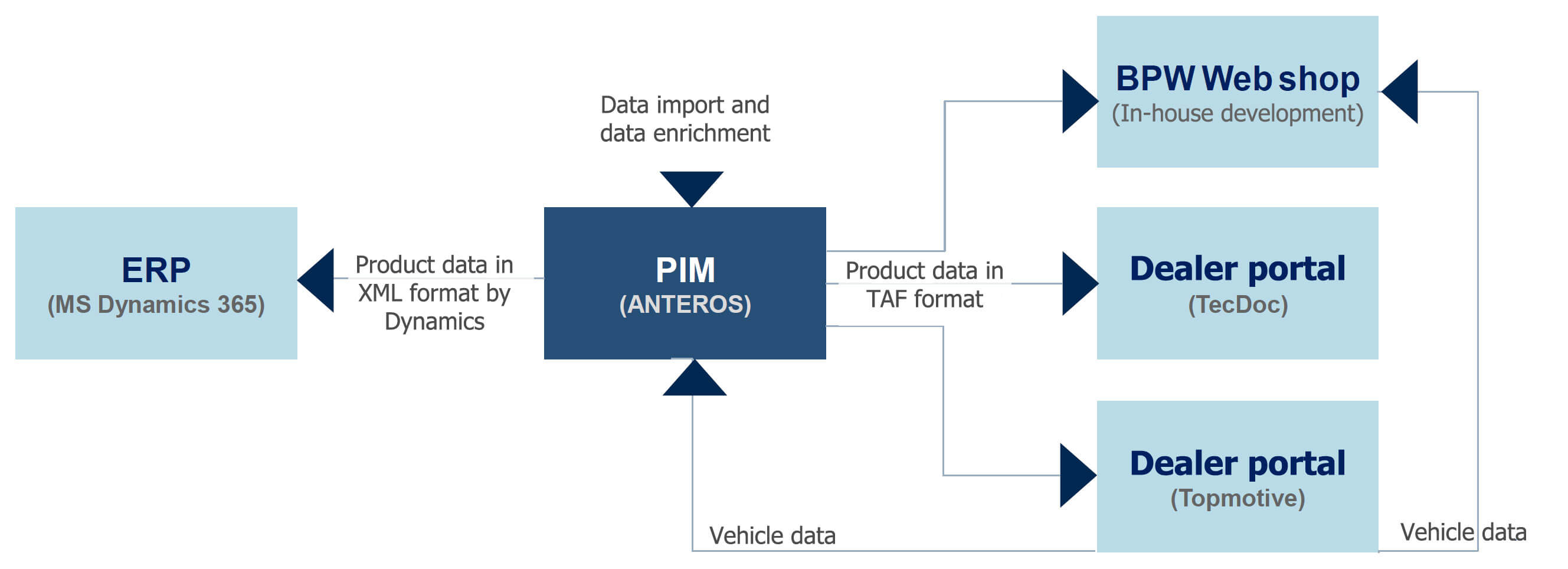 ANTEROS in the BPW IT landscape ANTEROS in the IT landscape of BPW