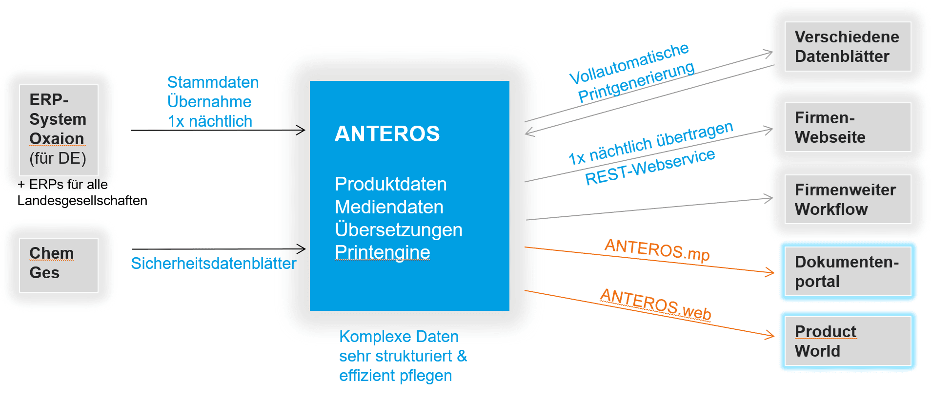 ANTEROS im Zentrum der Systemarchitektur bei MC-Bauchemie ANTEROS im Zentrum bei MC-Bauchemie