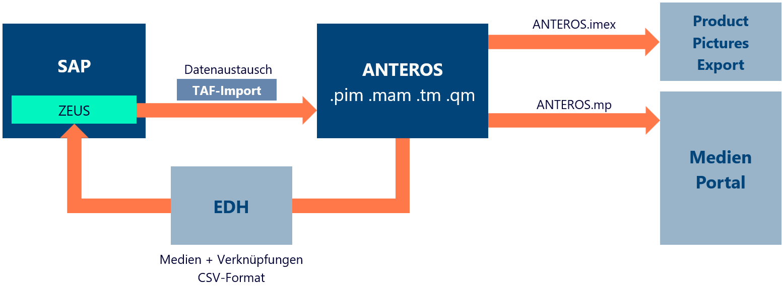 System-Architektur mit ANTEROS, SAP und EDH