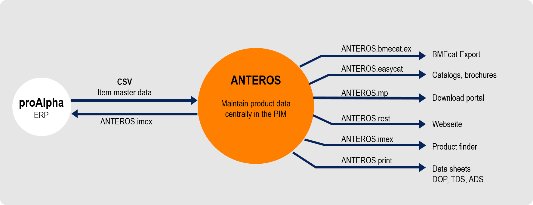 ANTEROS at the center of system architecture at svt System architecture at svt with ANTEROS at the center