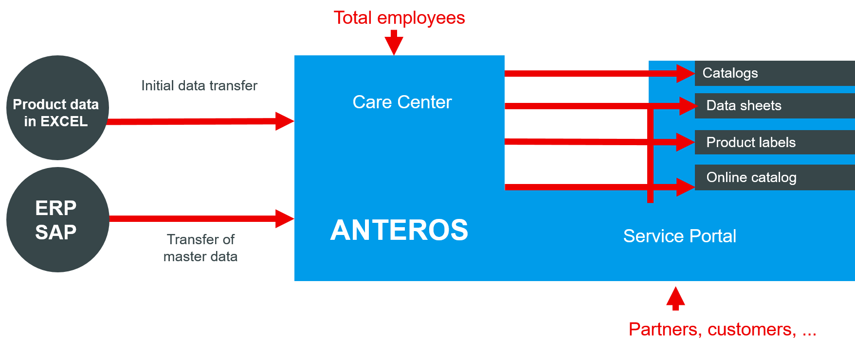 ANTEROS at the center of TotalEnergies' infrastructure ANTEROS is at the center of TotalEnergies' infrastructure
